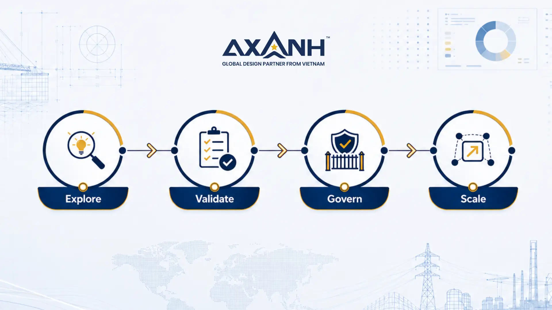 Responsible AI scale path from Explore to Validate, Govern and Scale
