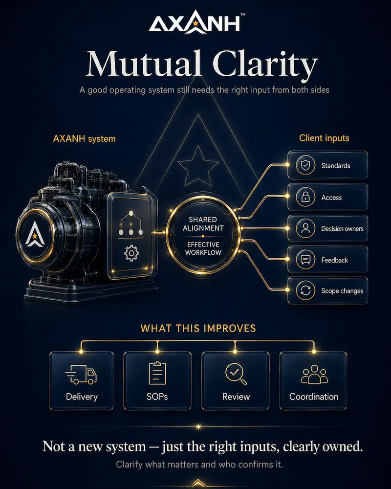 Flowchart of AXANH system linking client inputs to streamline workflow and coordination.