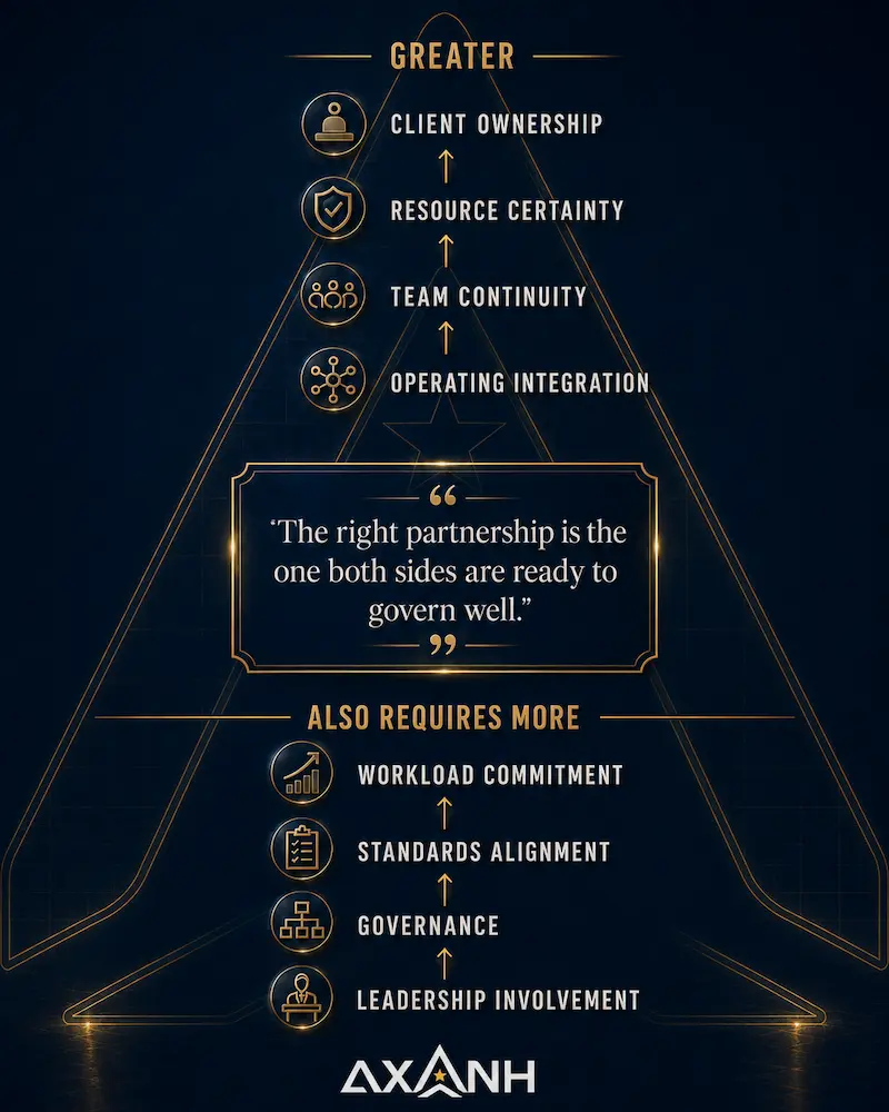 AXANH partnership depth infographic showing greater client ownership, resource certainty, team continuity and operating integration alongside the added requirements for workload commitment, standards alignment, governance and leadership involvement.