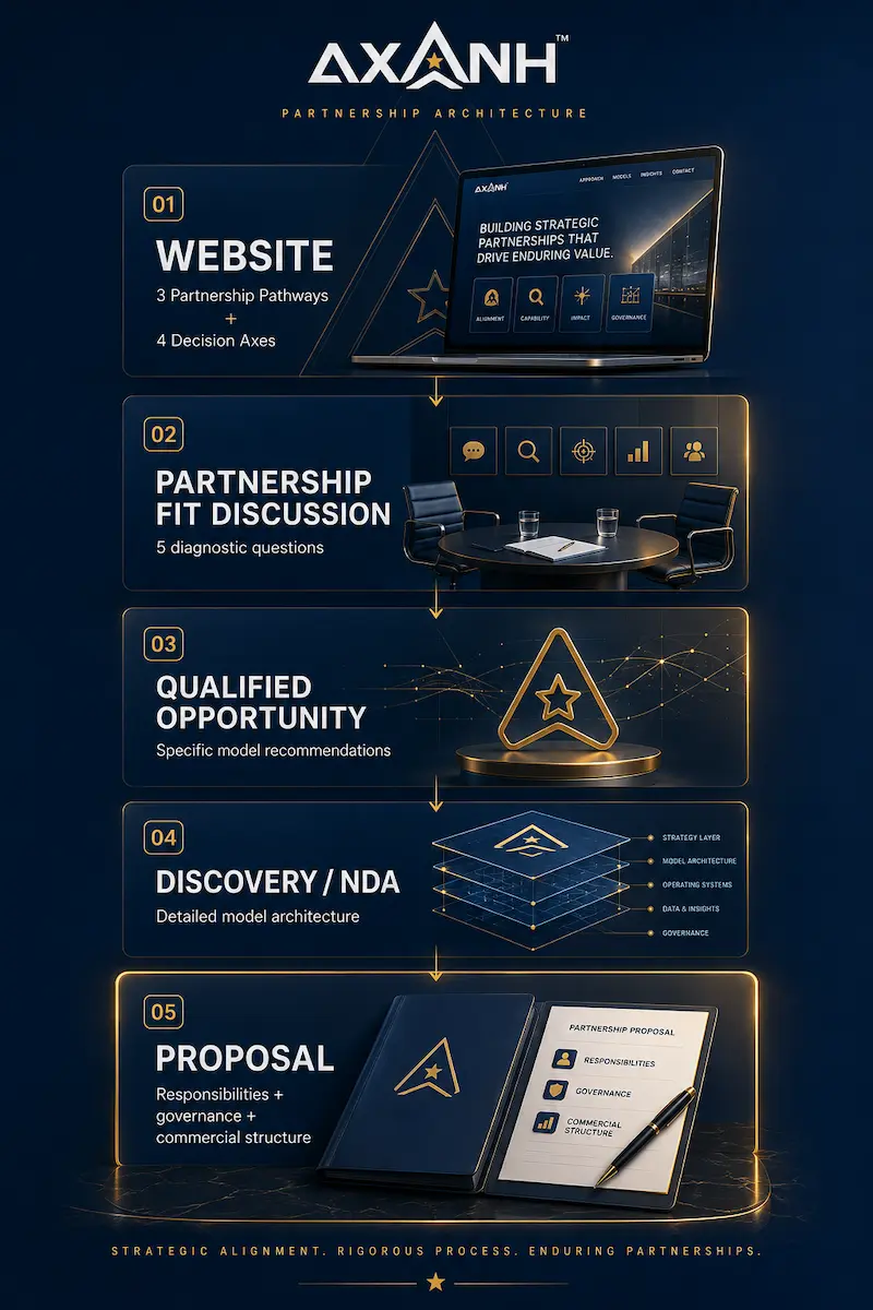 AXANH partnership journey infographic showing the progression from website guidance and partnership fit discussion to qualified opportunity, discovery or NDA, and proposal.