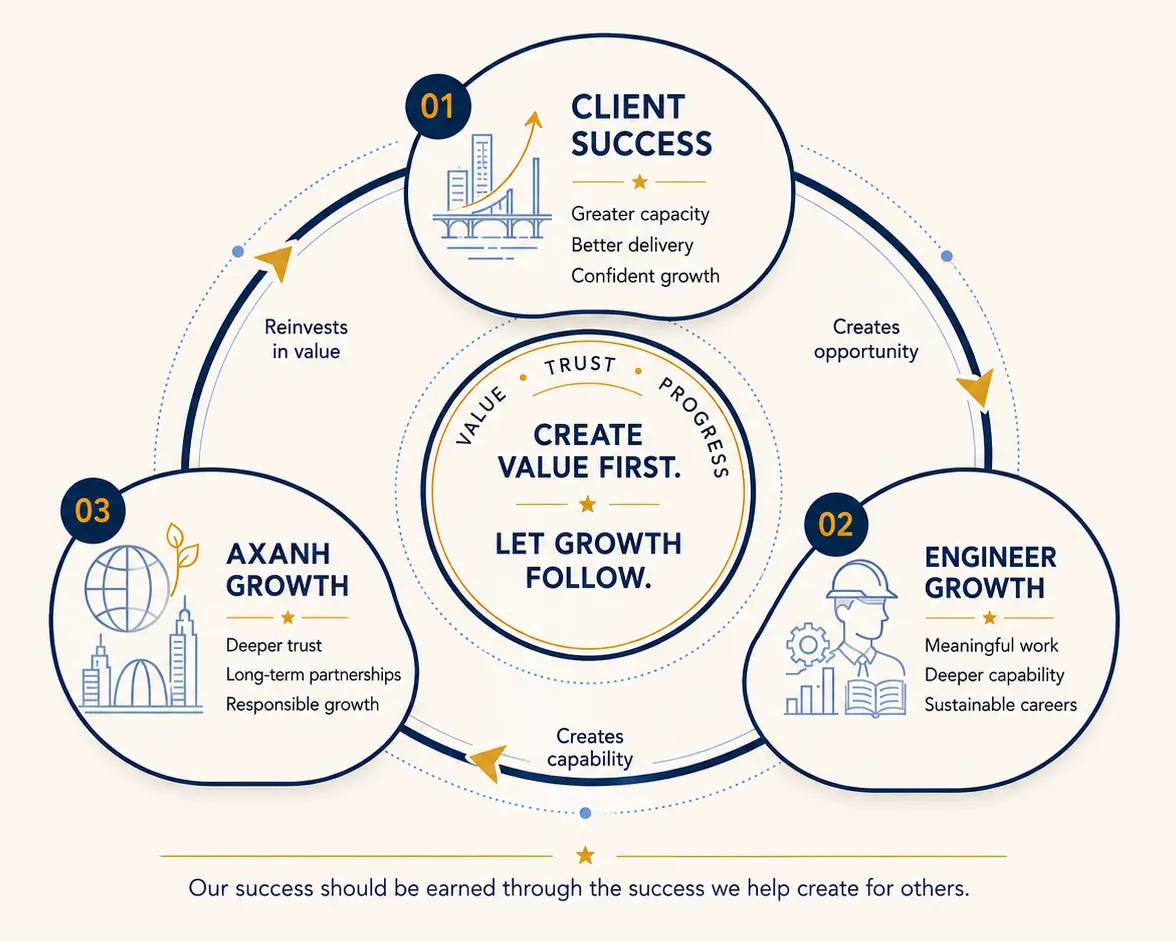 A circular flowchart with Client Success, Engineer Growth, and Axanh Growth sections.