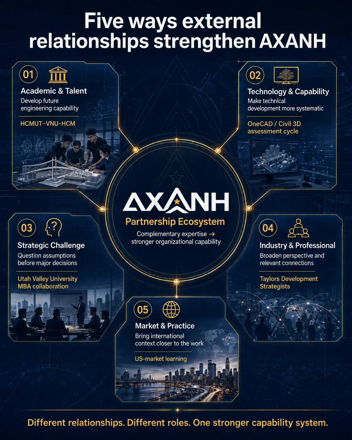 Infographic: Five partnership types supporting AXANH, shown with icons and brief notes.