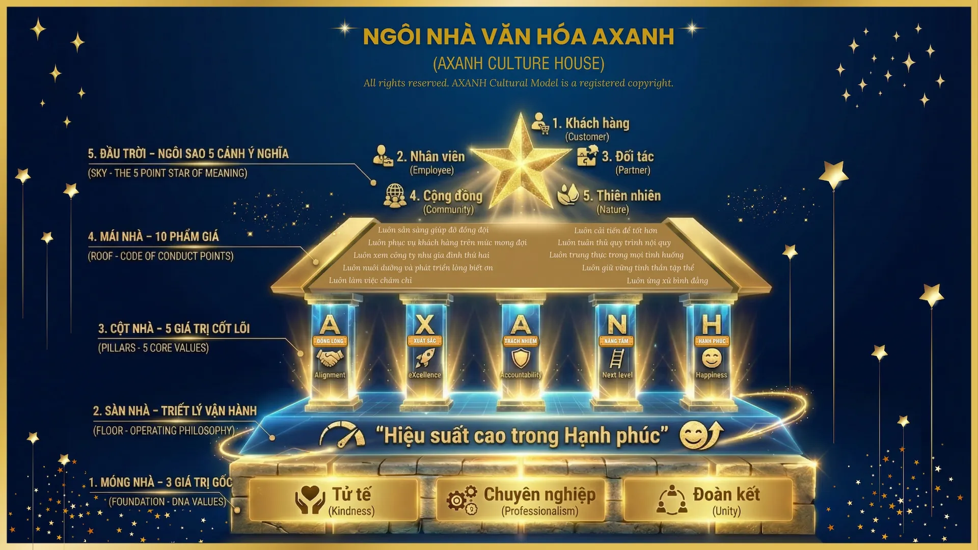 Bilingual AXANH Culture House diagram showing the foundation, floor, five pillars, roof and five-point star