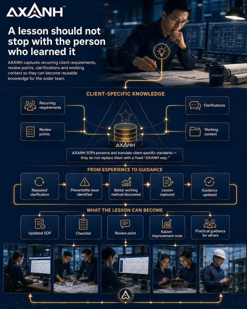 Infographic showing AXANH turning lessons into SOPs, checklists, and guides.
