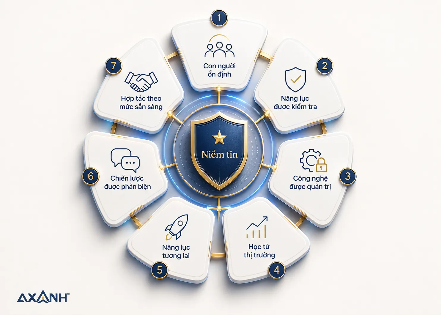 Infographic with central shield labeled Niềm tin, surrounded by seven explanatory icons.