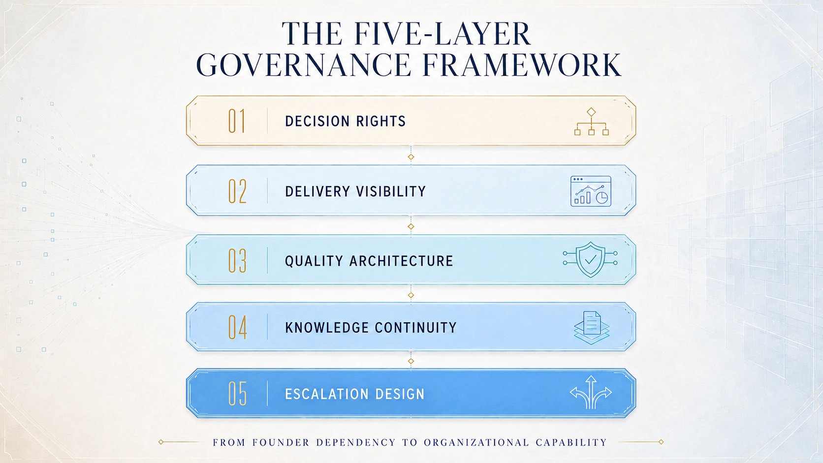 Five-layer governance framework for reducing founder dependency in an AEC firm.