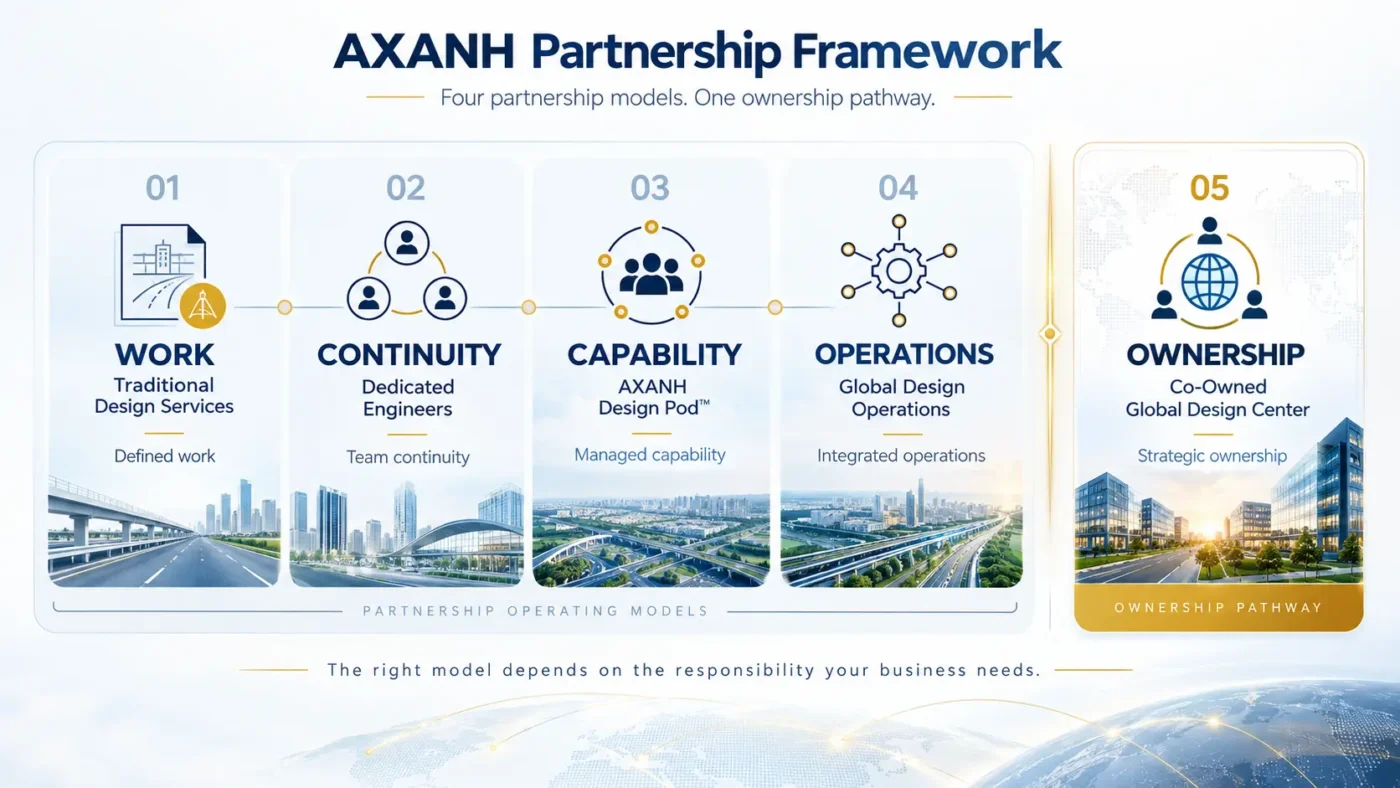 AXANH partnership infographic with four models and co-ownership, icons, and cityscapes.