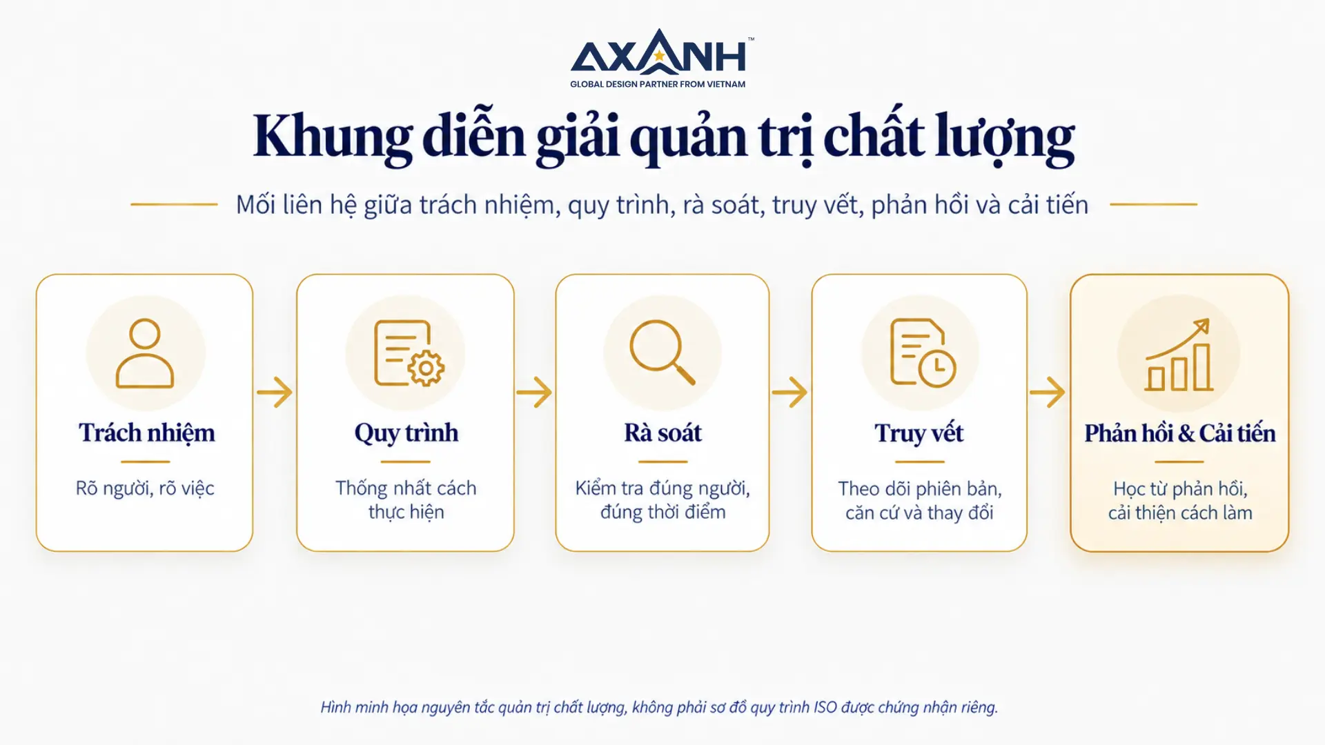 Khung diễn giải quản trị chất lượng với năm yếu tố trách nhiệm, quy trình, rà soát, truy vết và cải tiến.